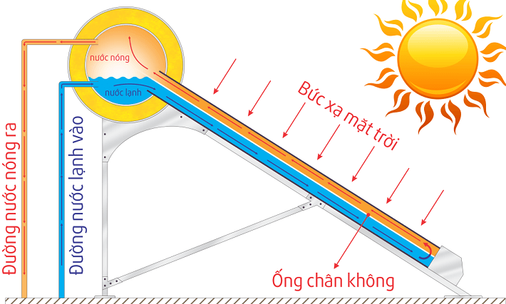 Bình nước nóng năng lượng mặt trời ống chân không
